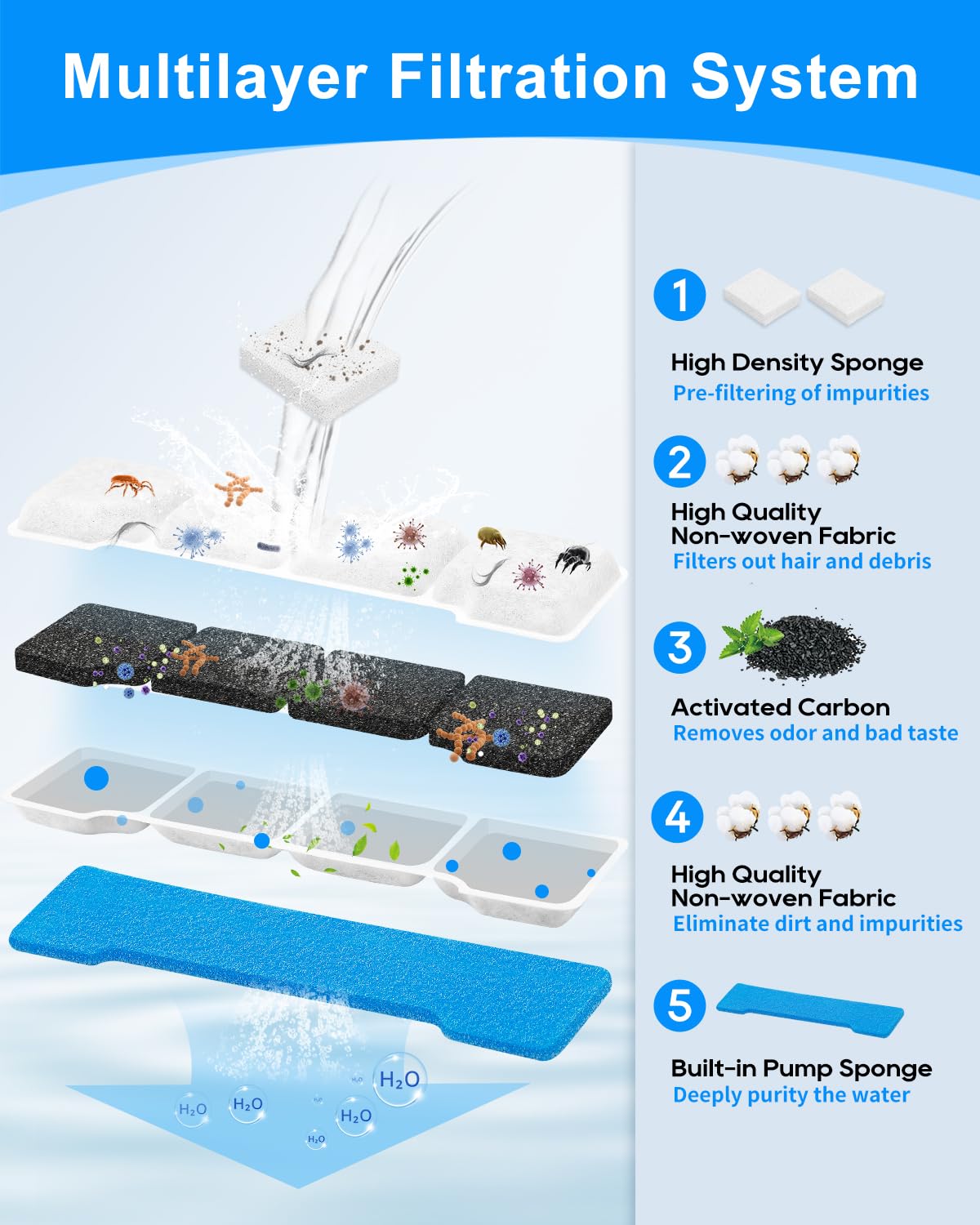 MyfatBOSS 8-filtre-fontaine: filtration renforcée pour réduire débris et odeurs.