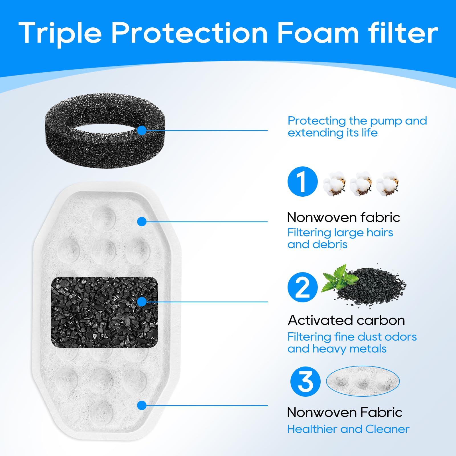 Filtration double MyfatBOSS coton et charbon actif pour eau plus propre