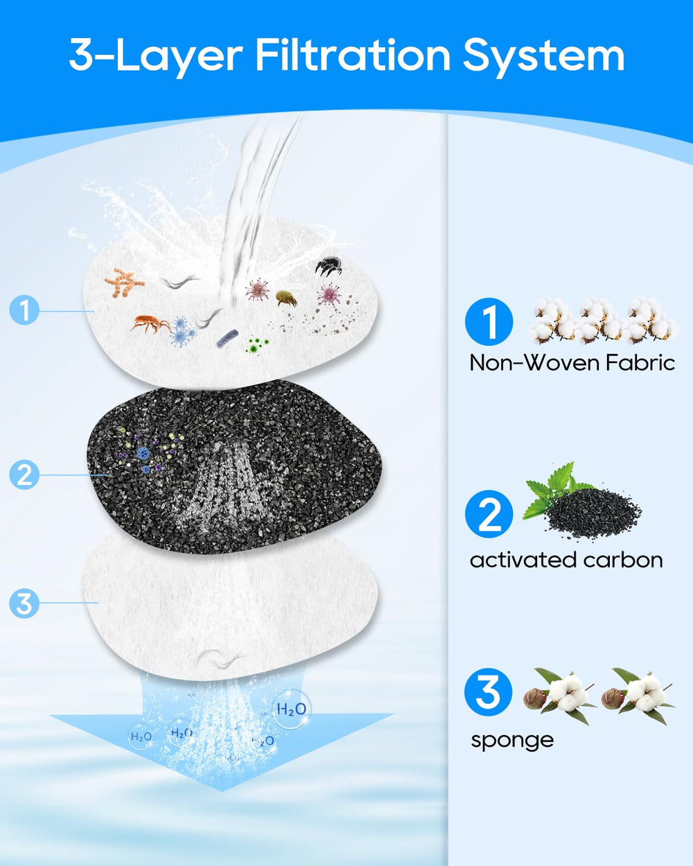 Filtration triple MyfatBOSS: coton et charbon pour eau plus propre