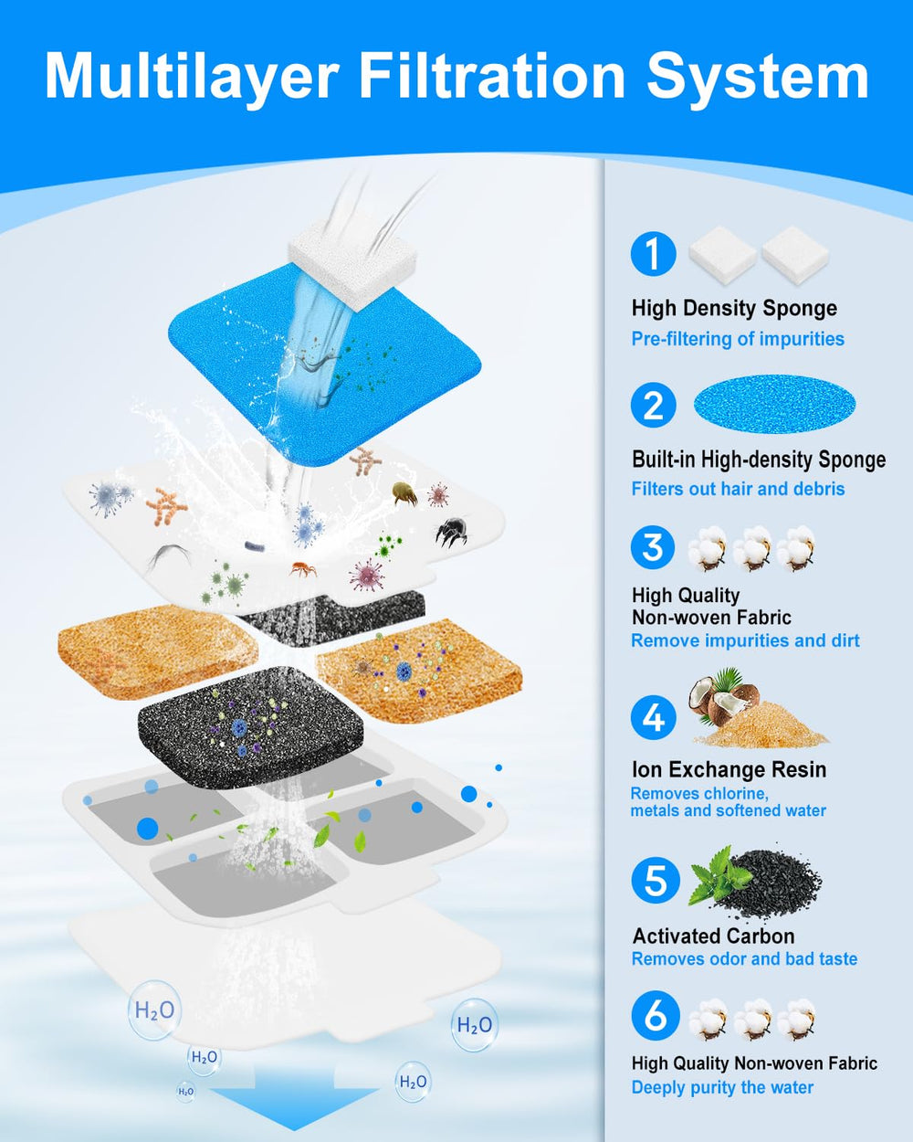 MyfatBOSS filtre-eau-chien 12-eponges-pompe: capte cheveux et impuretés
