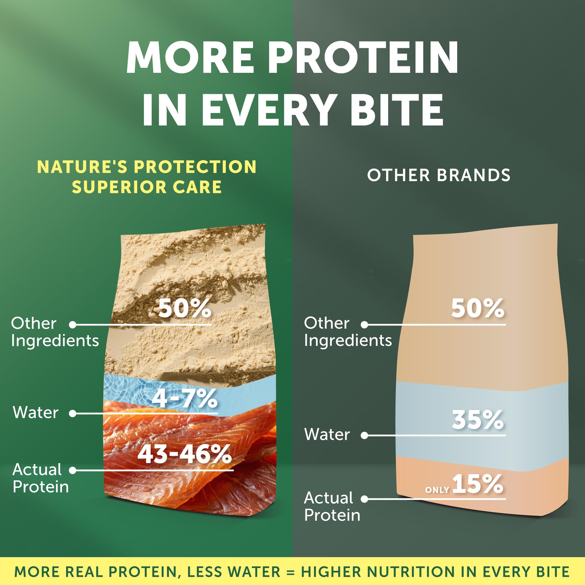 Nature's Protection Superior Care Saumon: Microzeogen et absorption optimisée.