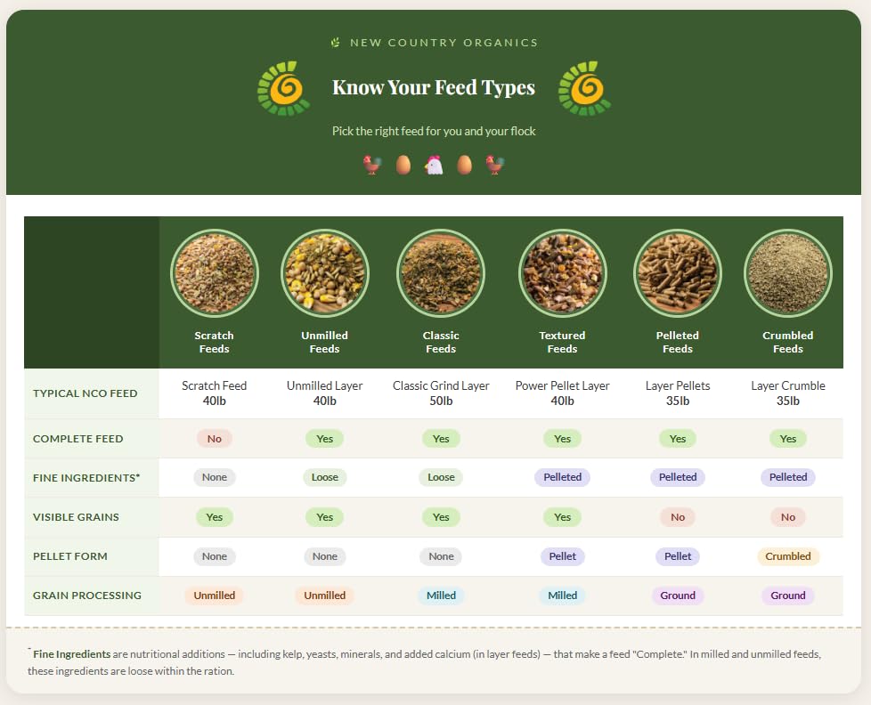 New Country Organics Classic Layer – grains bio non-OGM d’Amérique du Nord pour des œufs de qualité.