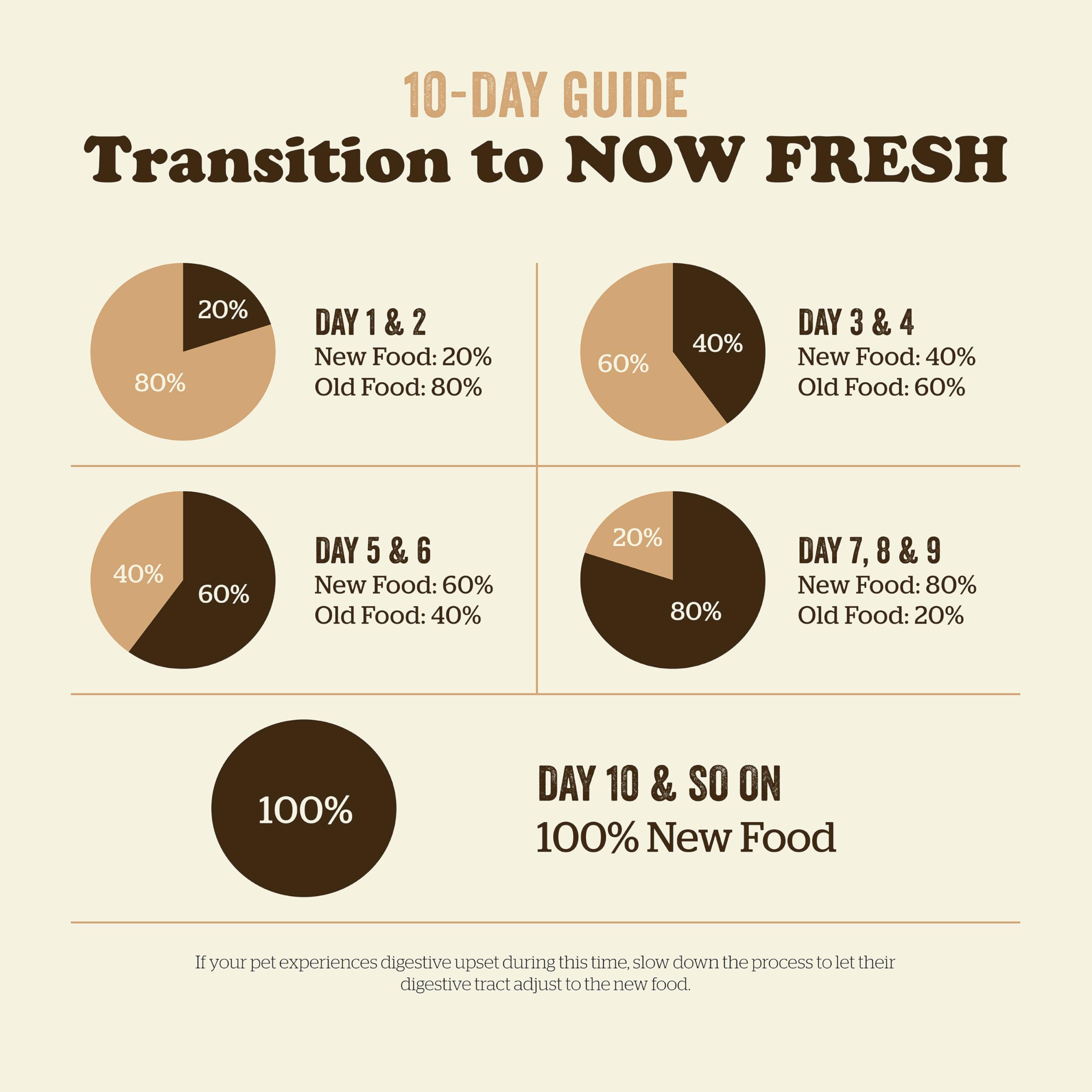Now Fresh sans sous-produits: ingrédients réels et frais.