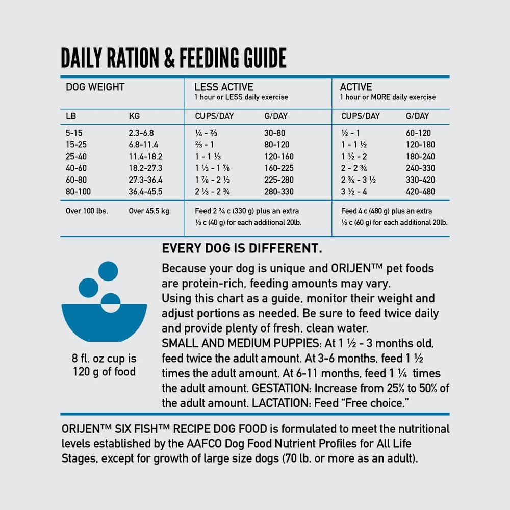 ORIJEN Six Fish usage-quotidien-ideal: alimentation quotidienne pour chiens actifs