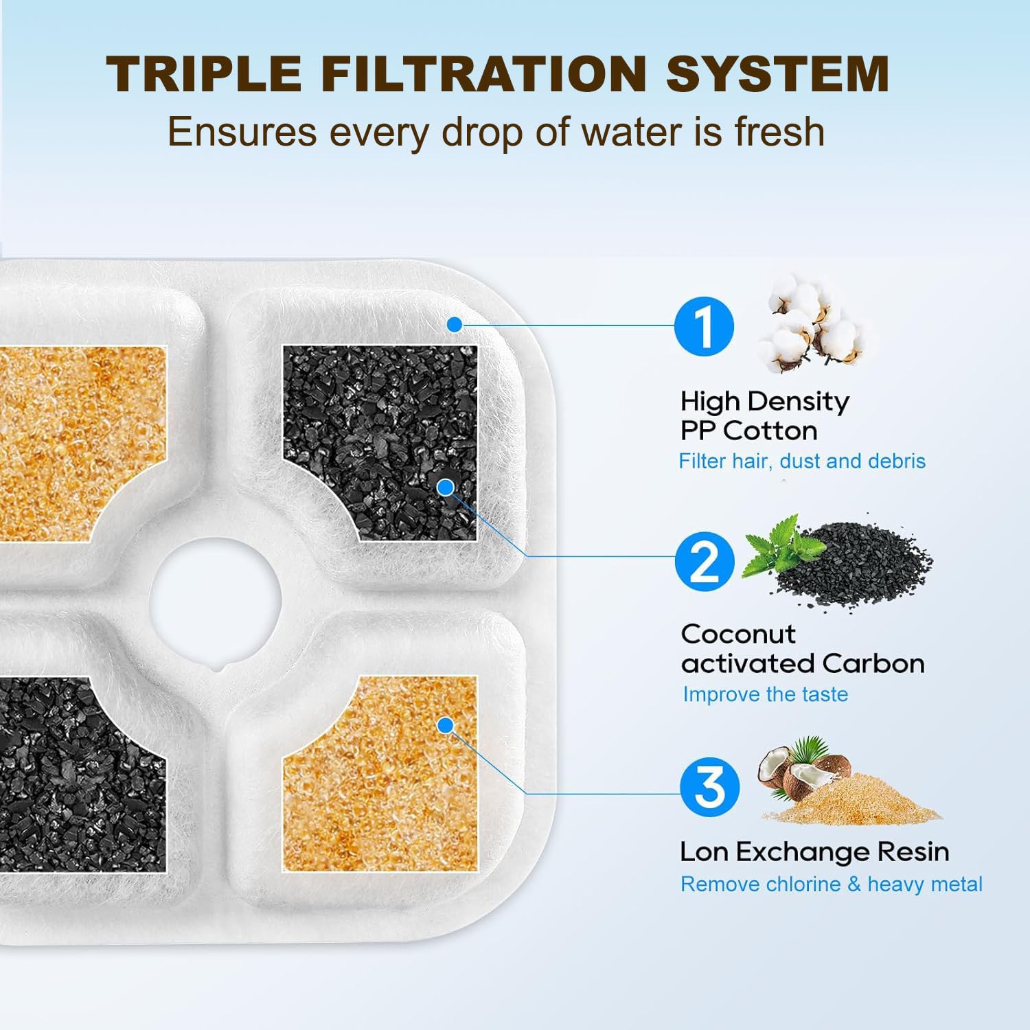 OUPUSES rinçage pré-utilisation filtre fontaine Catit PIXI évite poussière de charbon.