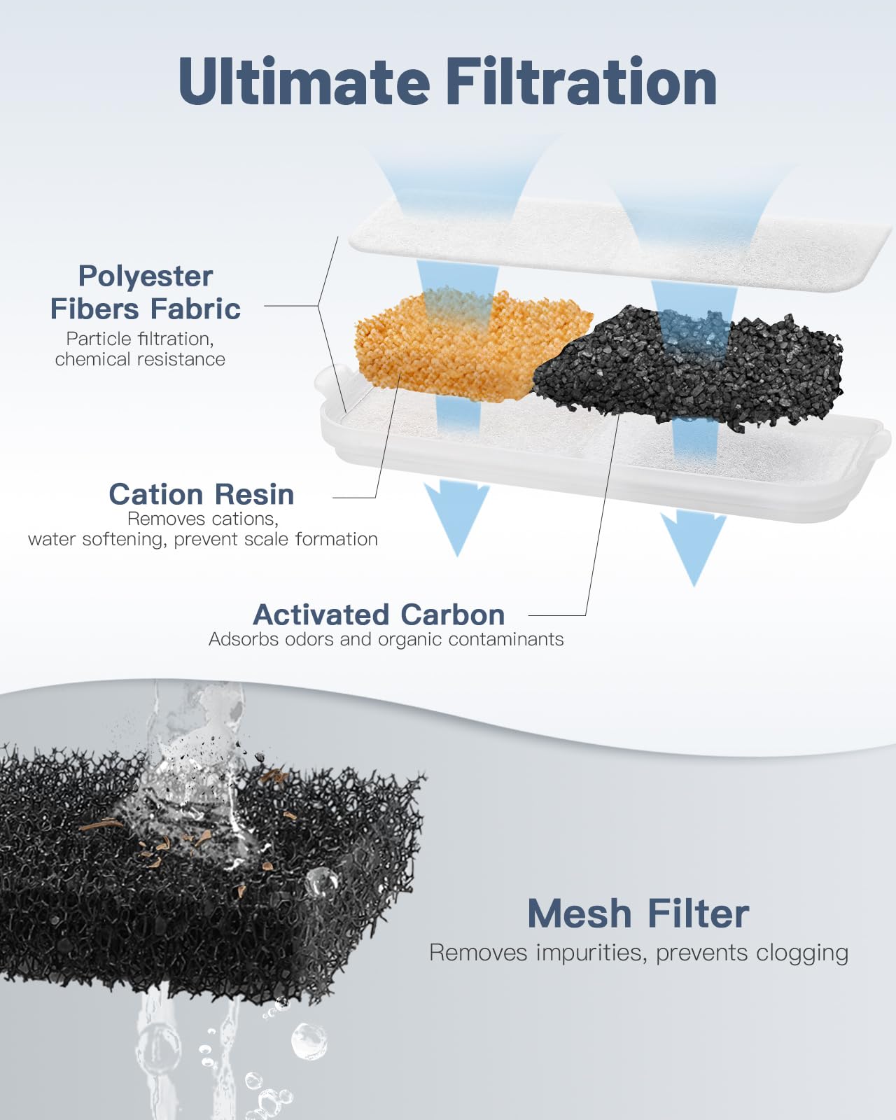 Éponge et filtre Papettly – filtration double pour fontaine chat.