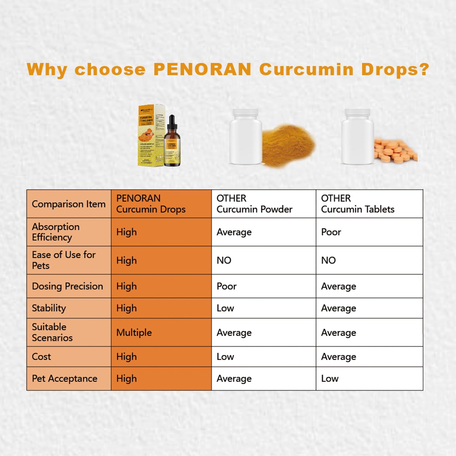 Absorption rapide avec Penoran Curcuma; pratique pour chiens difficiles.