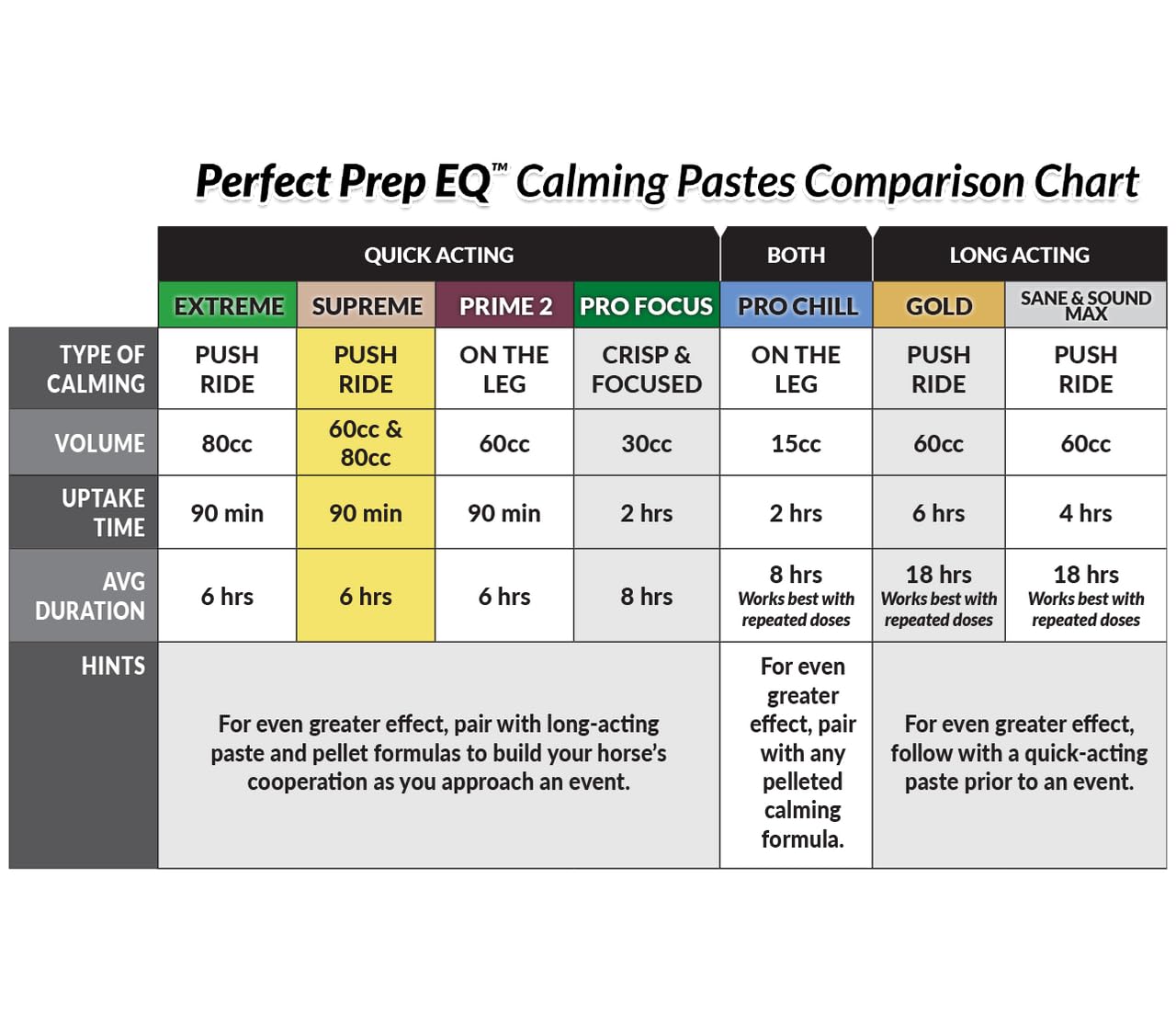 Conformité de Perfect Products EQ Supreme Paste avec les règles FEI, USEF et AQHA