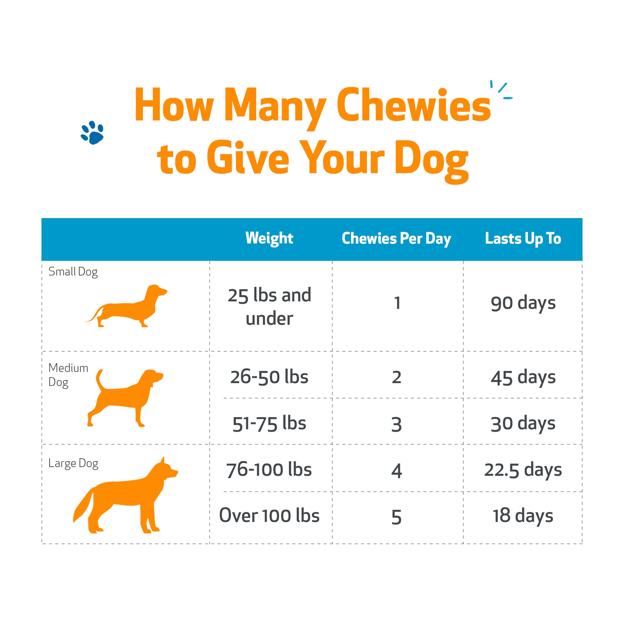 Pet Wellbeing Itch & Scratch Chewies ingrédient phellodendron pour la peau.