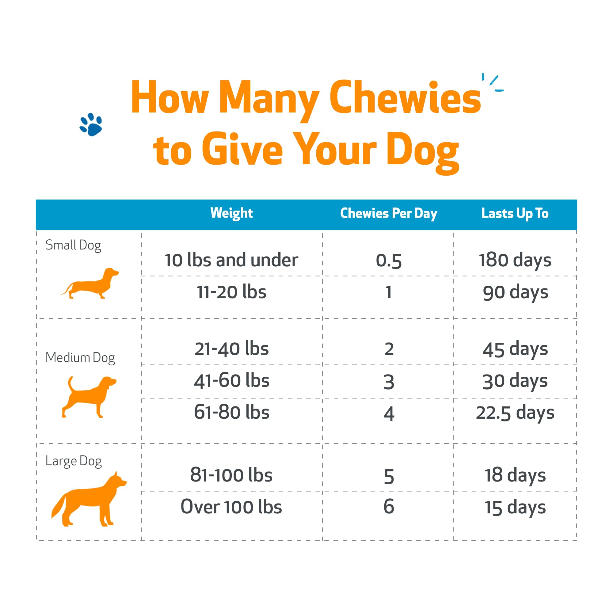 Confort de gorge potentiel avec Pet Wellbeing Throat Gold Chewies