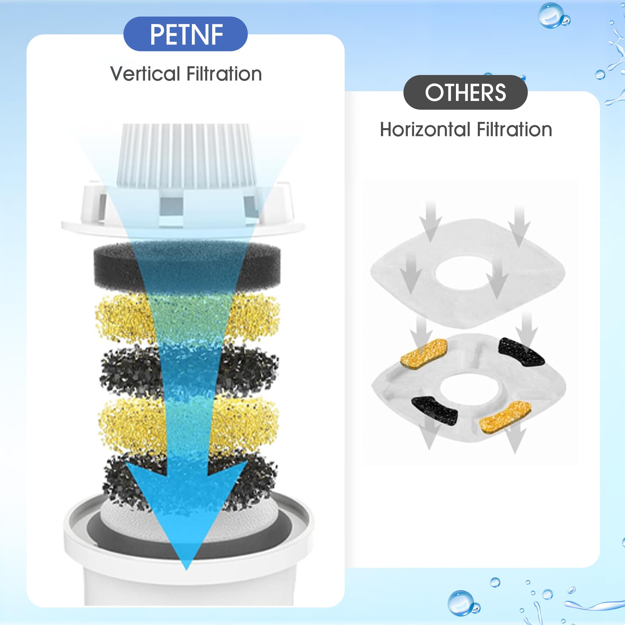 PETNF filtre eau chien eau plus fraîche et agréable à boire