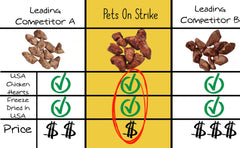PETS ON STRIKE coeurs de poulet séchés — premier plan, texture croquante et appétissante