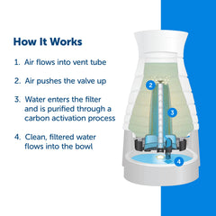 PetSafe Healthy Pet Water filtre elimine les odeurs et améliore le goût.