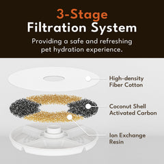 Filtration multi-couches PetSnowy Snow+, débris et poils réduits.
