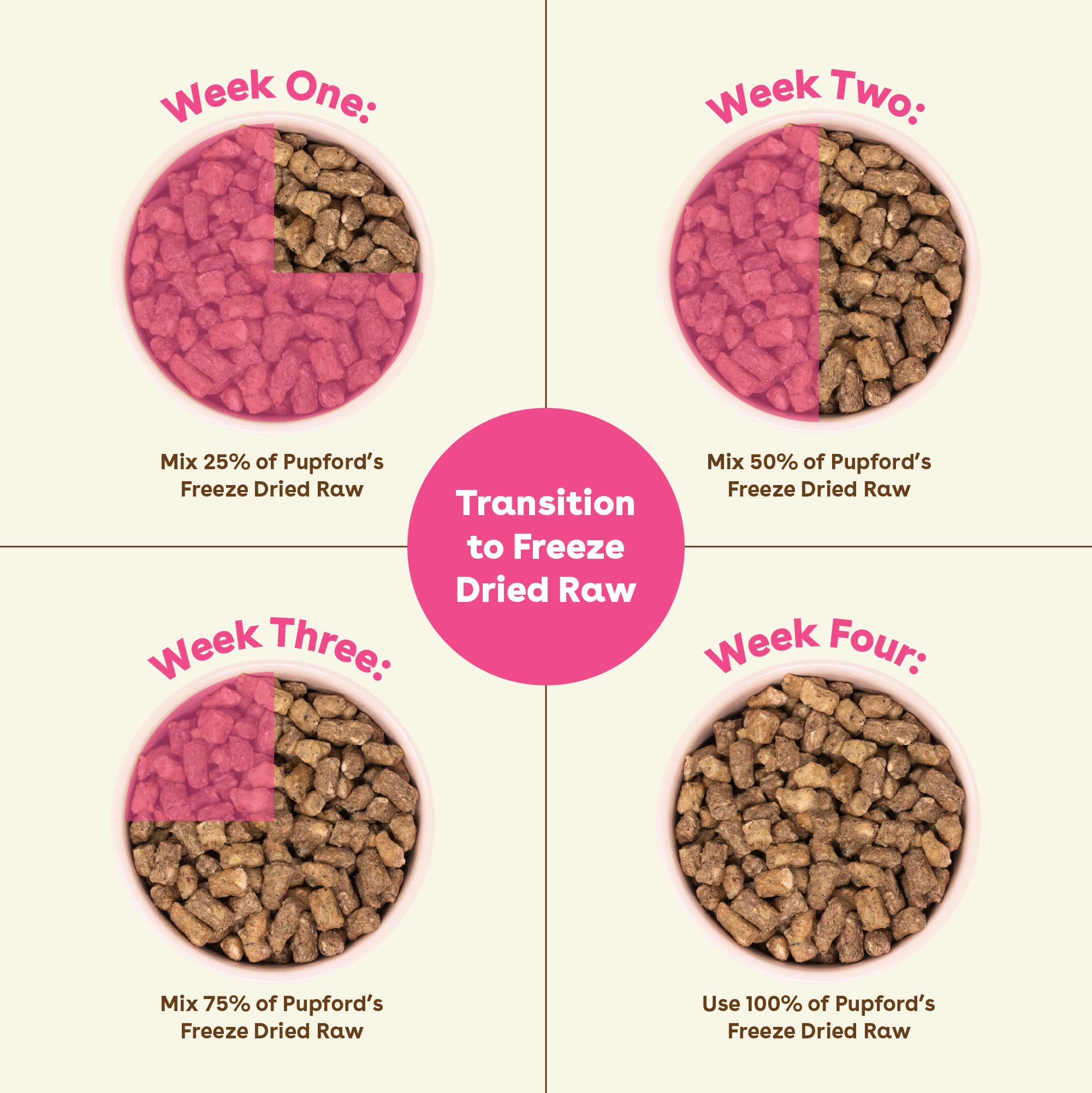 Pupford Good Dog Food sans sucre ajouté, texture naturelle et agréable.