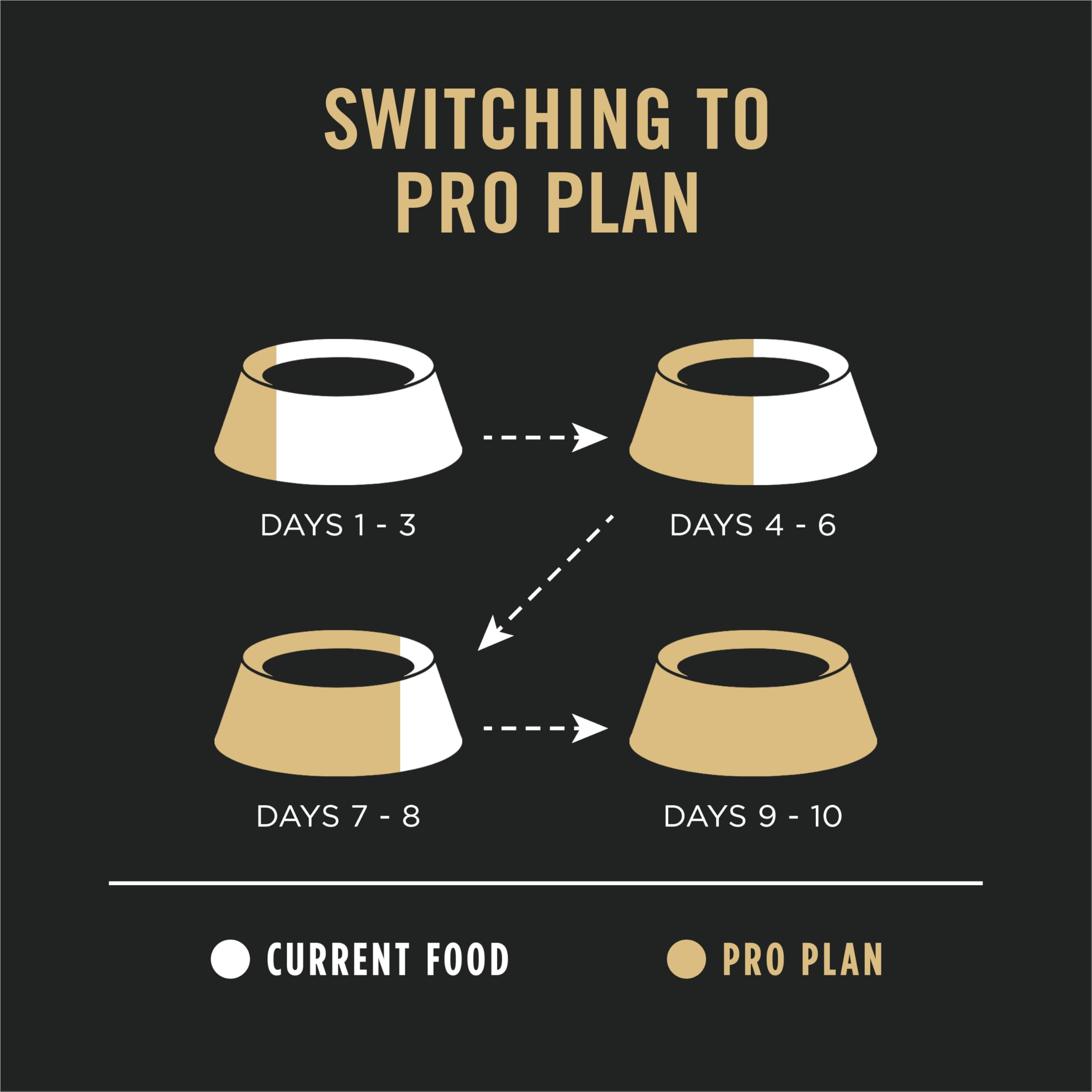 Purina Pro Plan probiotiques-garantis, soutien digestif et immunitaire potentiels.