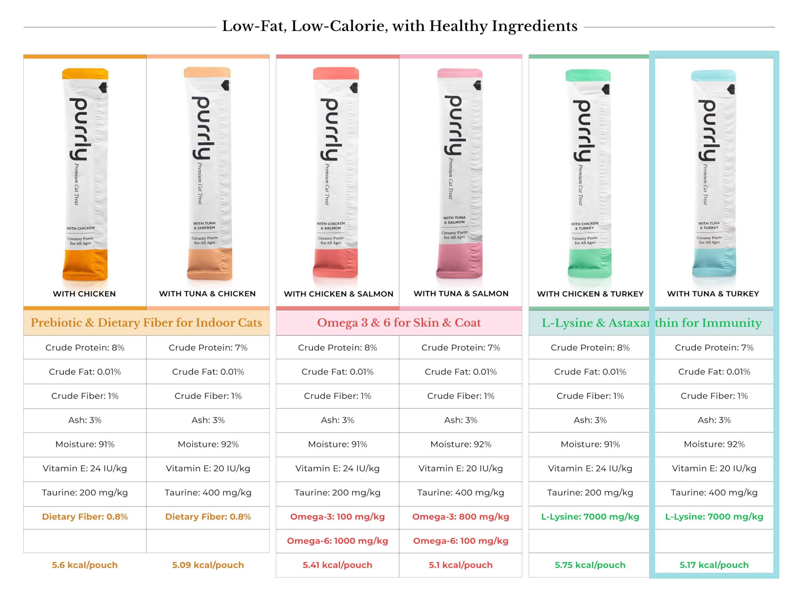 Nutrition fonctionnelle Purrly : nutriments et acides aminés pour le bien-être.