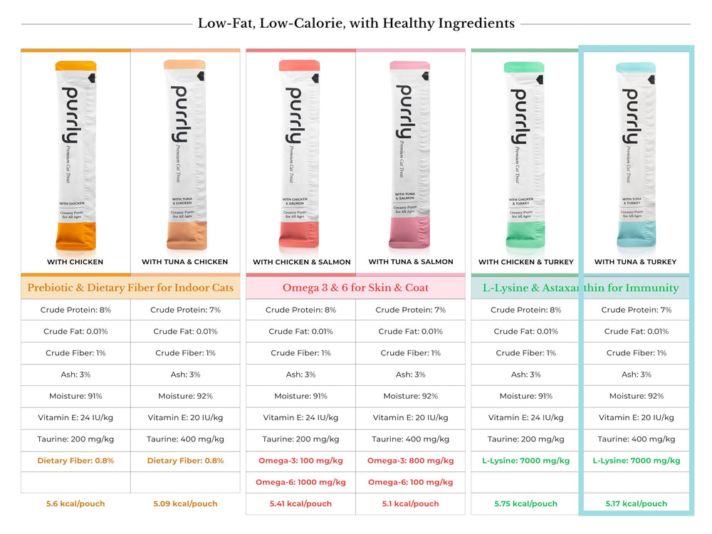 Nutrition fonctionnelle Purrly : nutriments et acides aminés pour le bien-être.