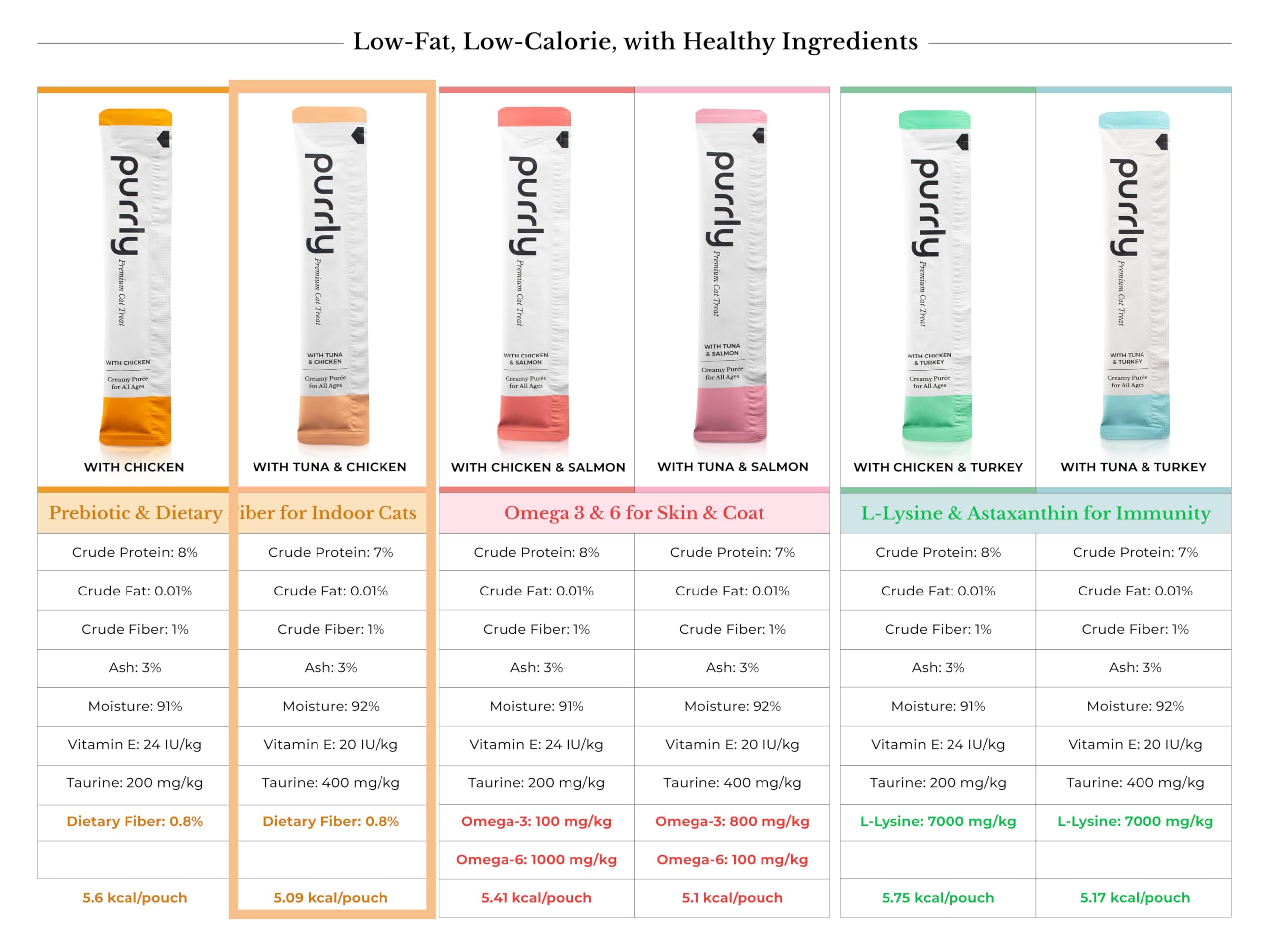 Purrly Treat Topper sans-additifs - ingrédients simples et transparents