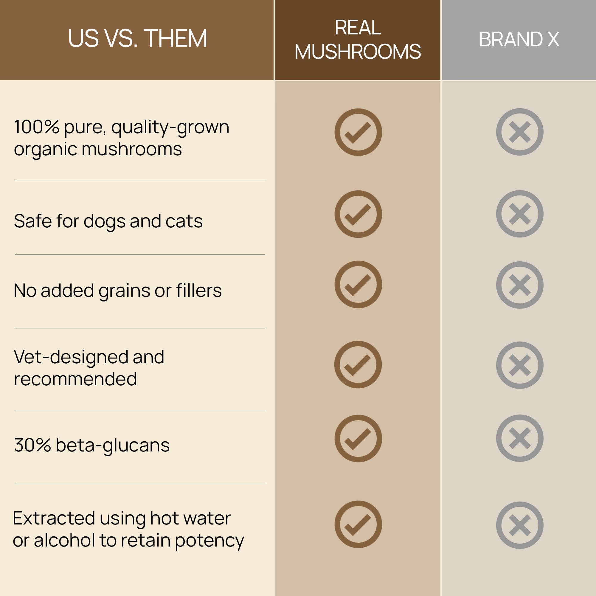 Real Mushrooms Lion’s Mane pour animaux – emballage biologique et engagement durable.