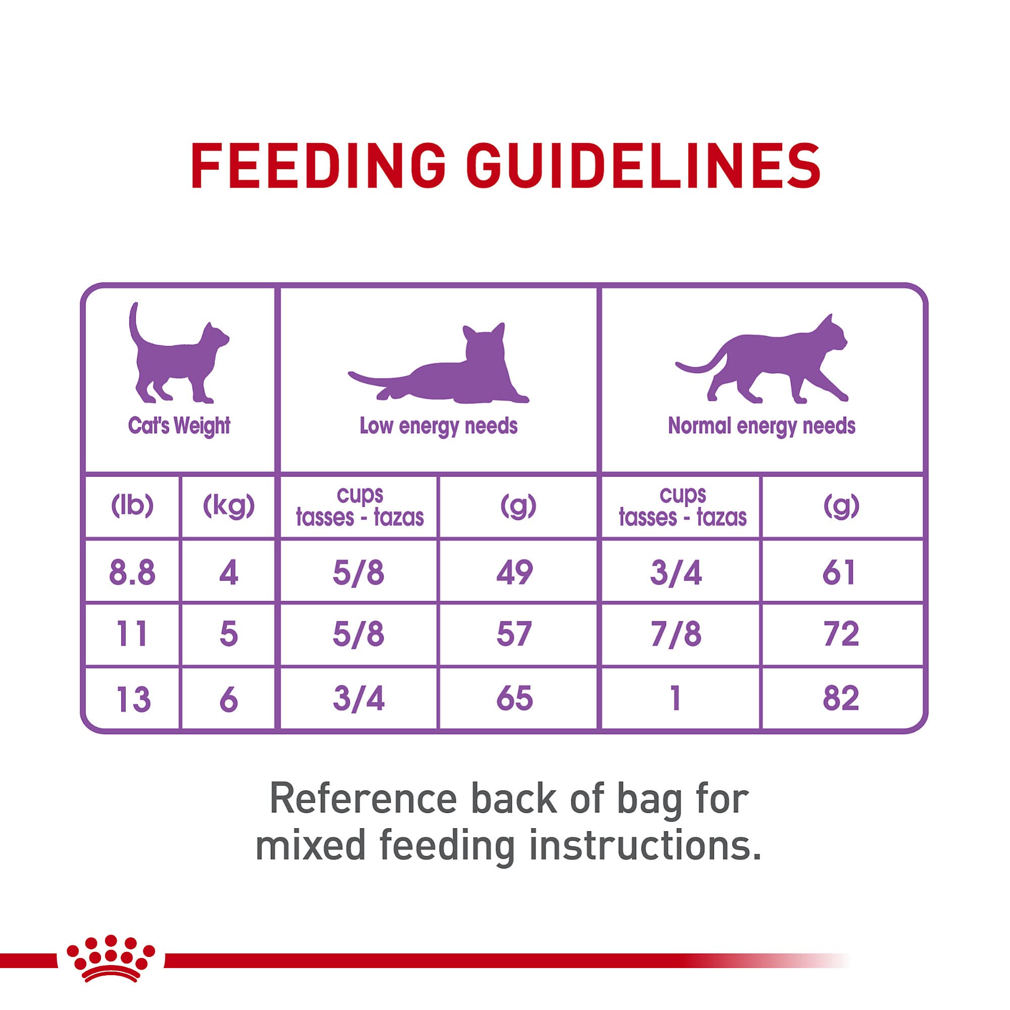 Croquettes ROYAL CANIN Appetite Control adaptées pour chat adulte.