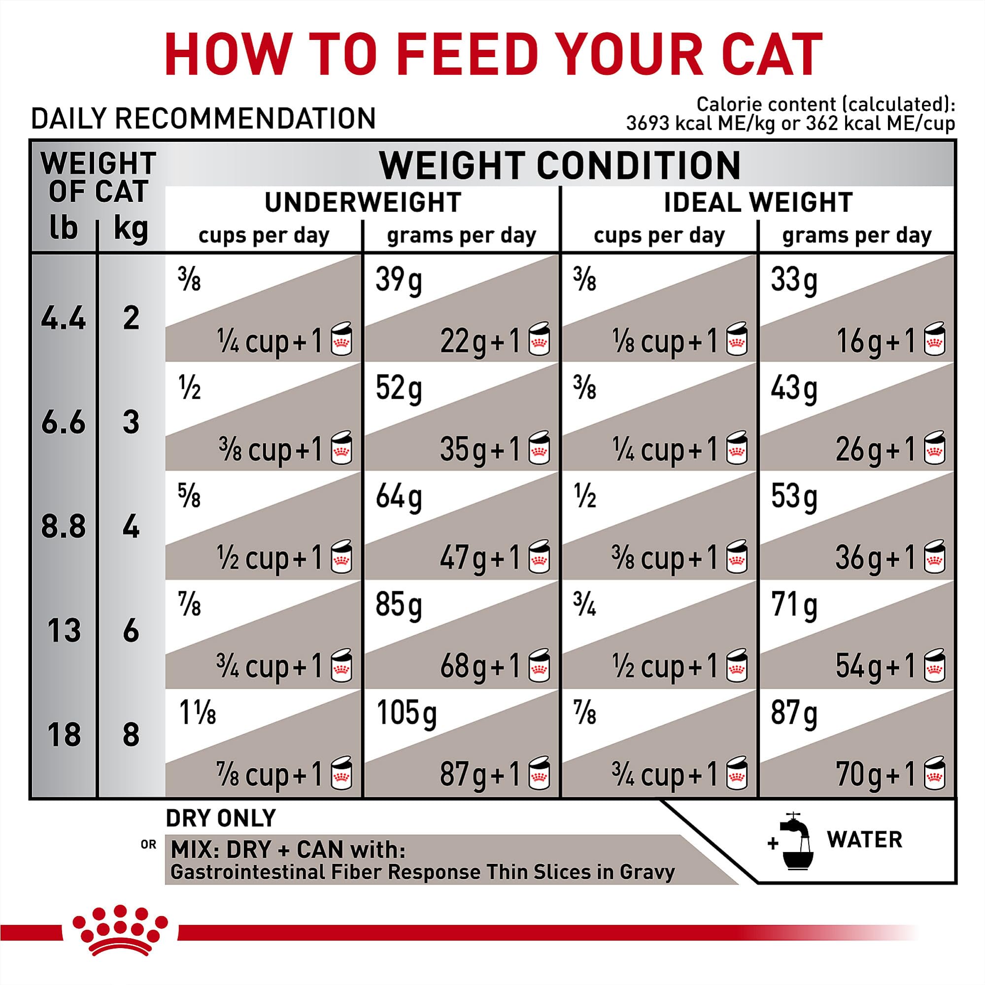 Protéines digestibles dans les croquettes Royal Canin fibre gastro-intestinale.