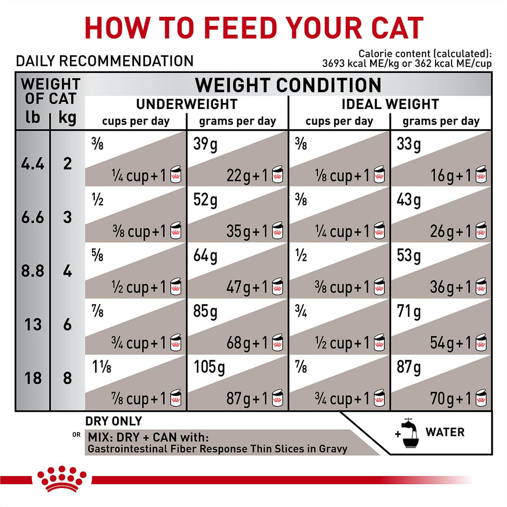 Protéines digestibles dans les croquettes Royal Canin fibre gastro-intestinale.