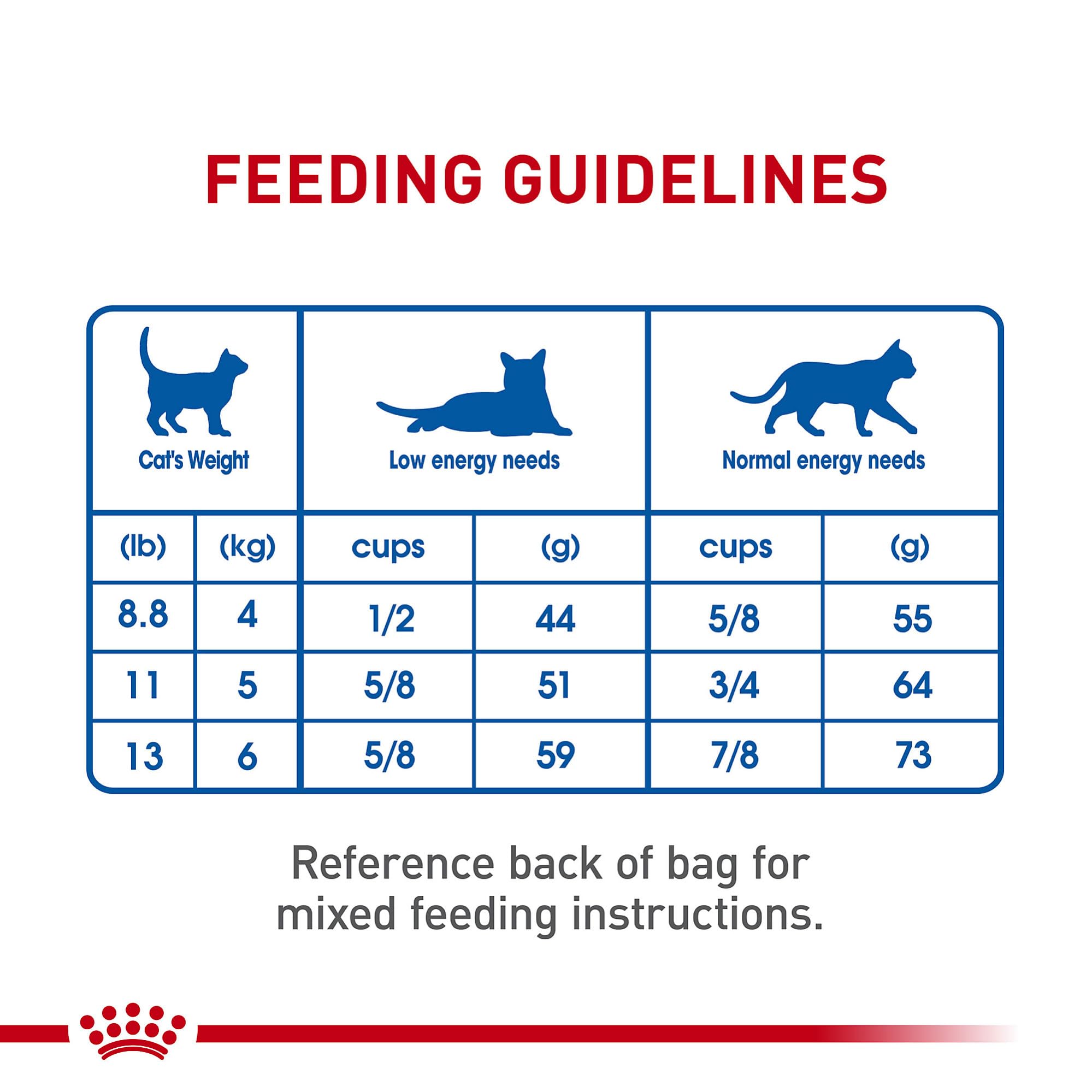 Phosphore adapté dans ROYAL CANIN Indoor 7+ pour soutenir la santé rénale.