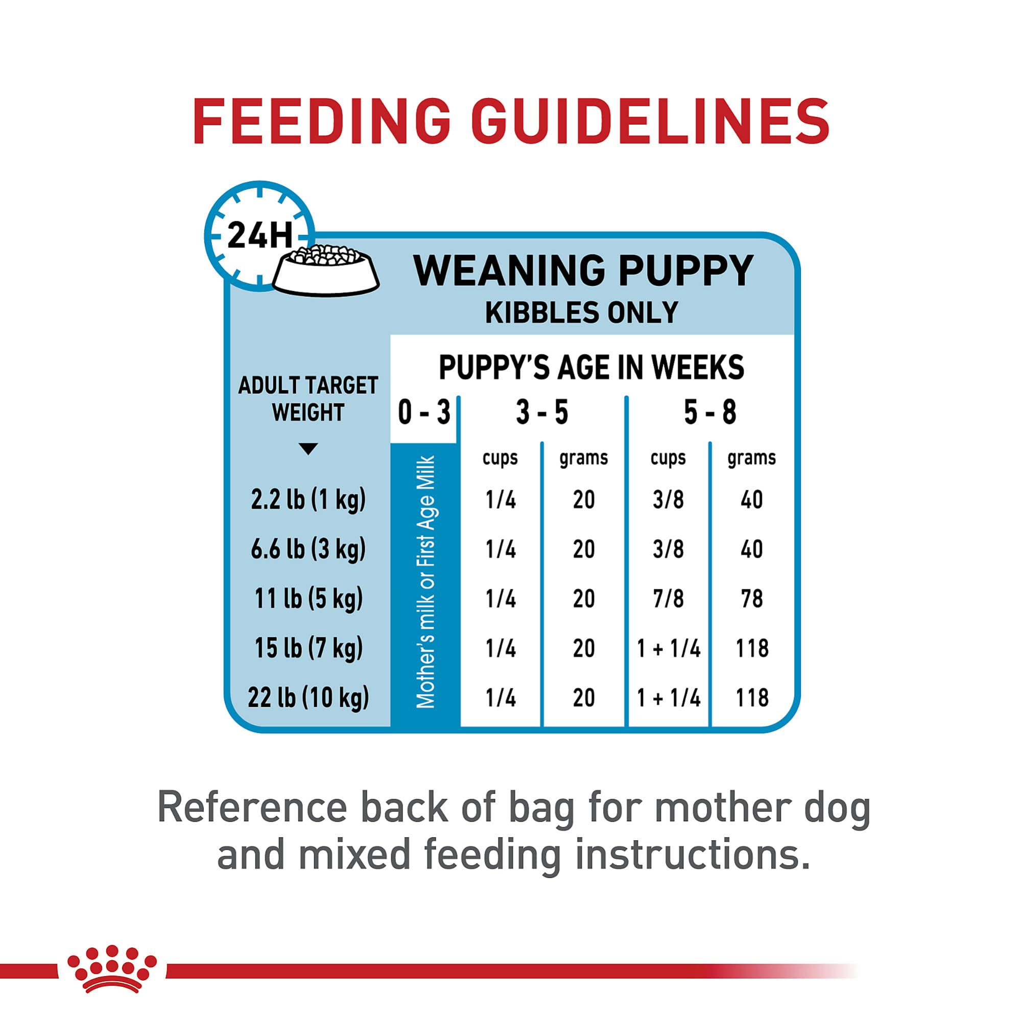 Emballage pratique 2,5 lb de Royal Canin Small Starter.