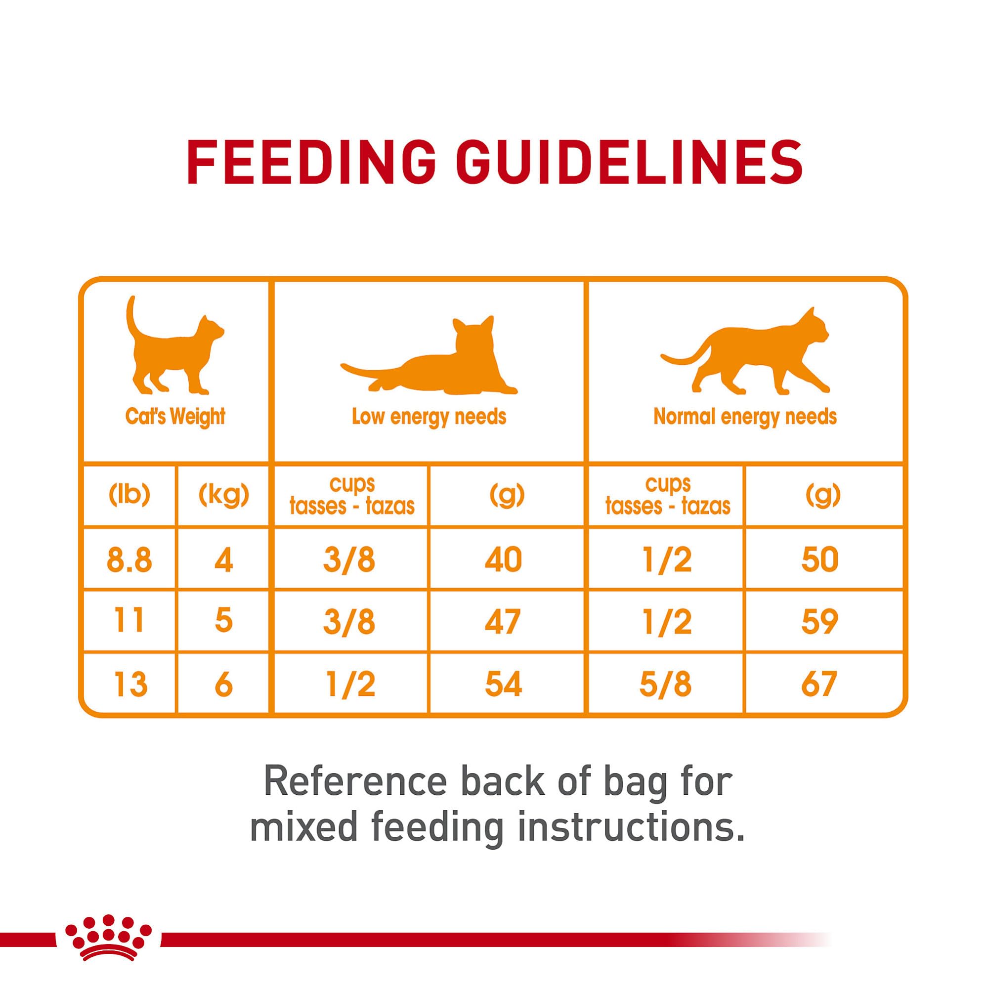 Illustration des acides gras essentiels Oméga-3 et Oméga-6 dans ROYAL CANIN Hair & Skin Care.