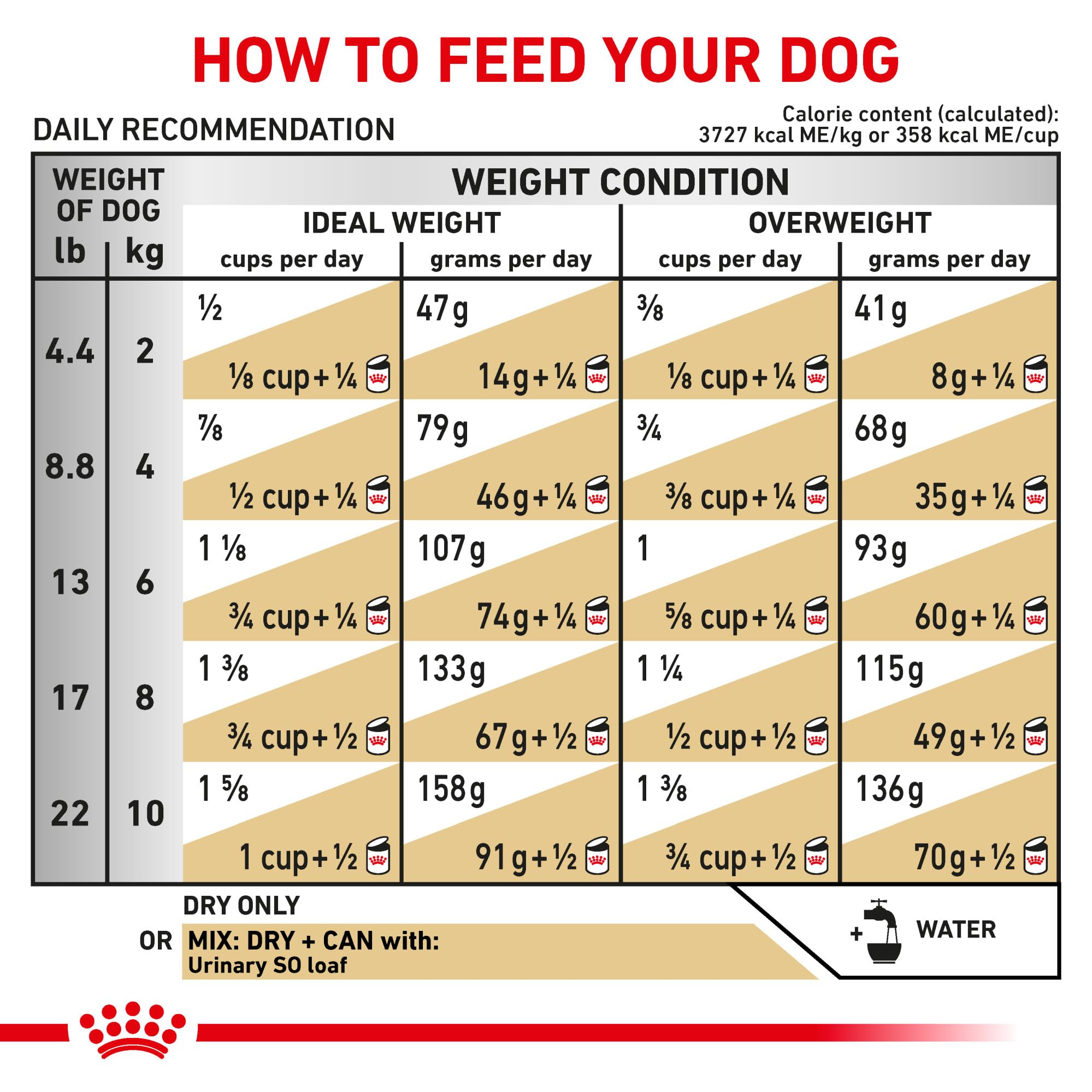 Royal Canin Urinary SO – tartre potentiel réduit grâce à la taille adaptée des croquettes.