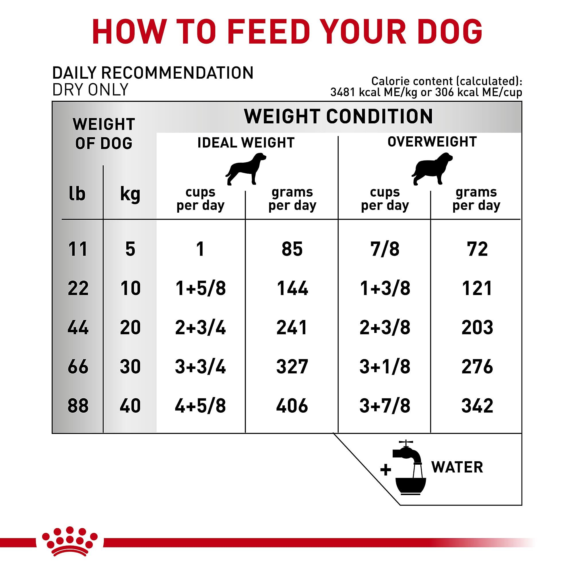 Royal Canin Régime Vétérinaire Hypoallergénique Mod Calorie, fibres favorisent digestion saine.