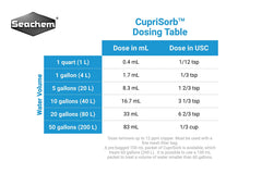 Cuprisorb en utilisation continue retire le cuivre du substrat.
