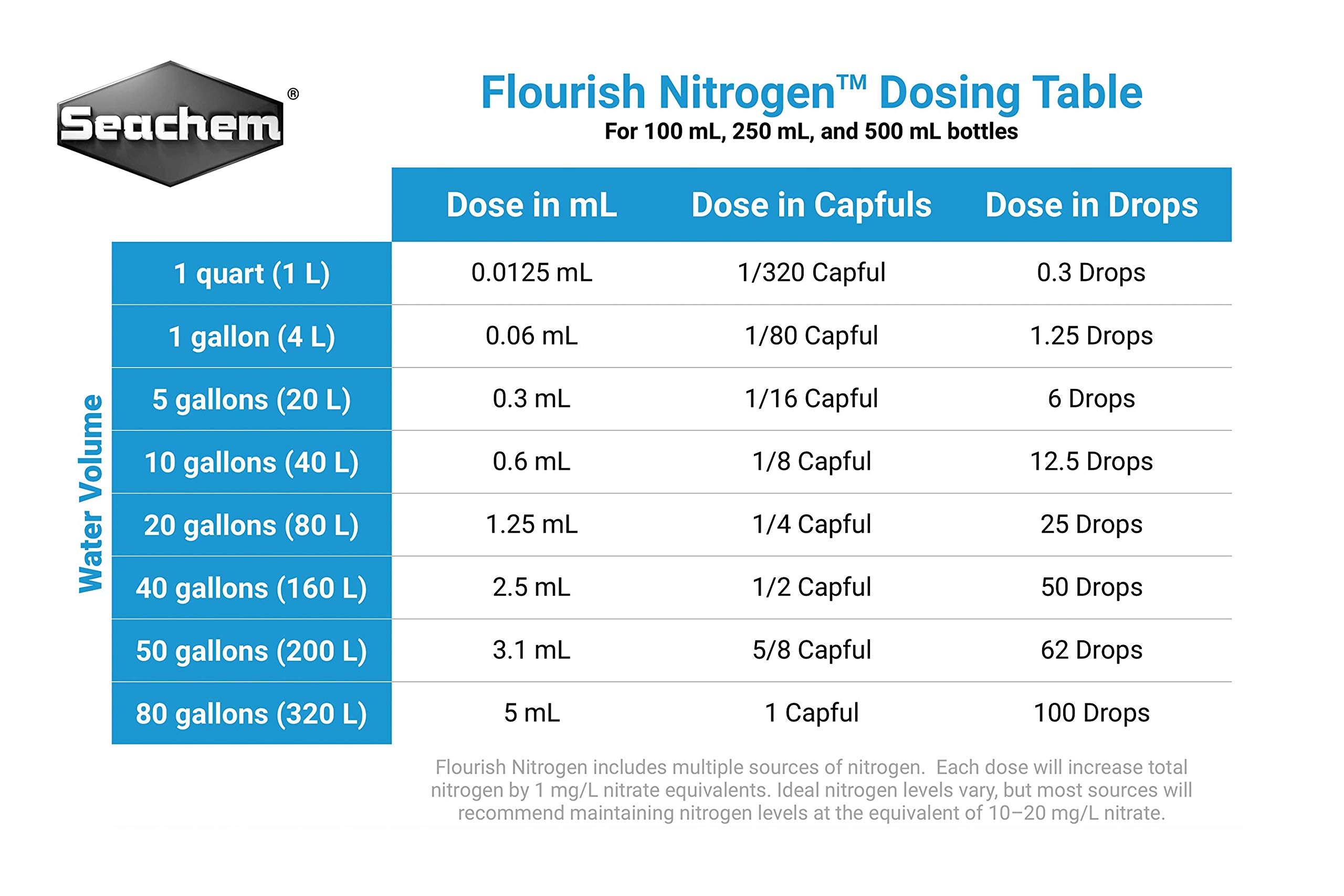 Seachem Flourish Nitrogen: emballage et étiquette visibles, démontrant l’utilisation pratique.