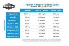 Seachem Flourish Nitrogen: emballage et étiquette visibles, démontrant l’utilisation pratique.