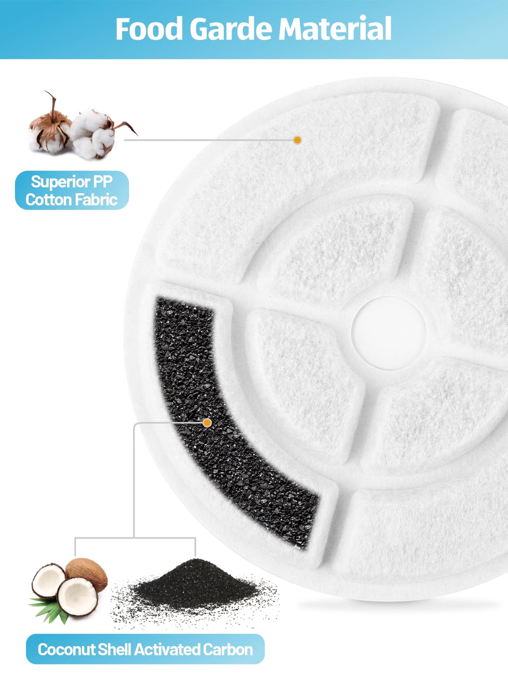 Coton PP et mousse haute densité, filtration pour eau saine.