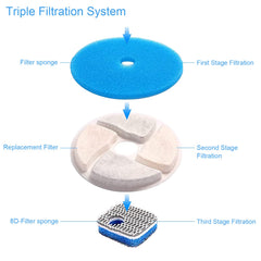 Éponges carrées Soron pour filtration avancée et eau plus fraîche.