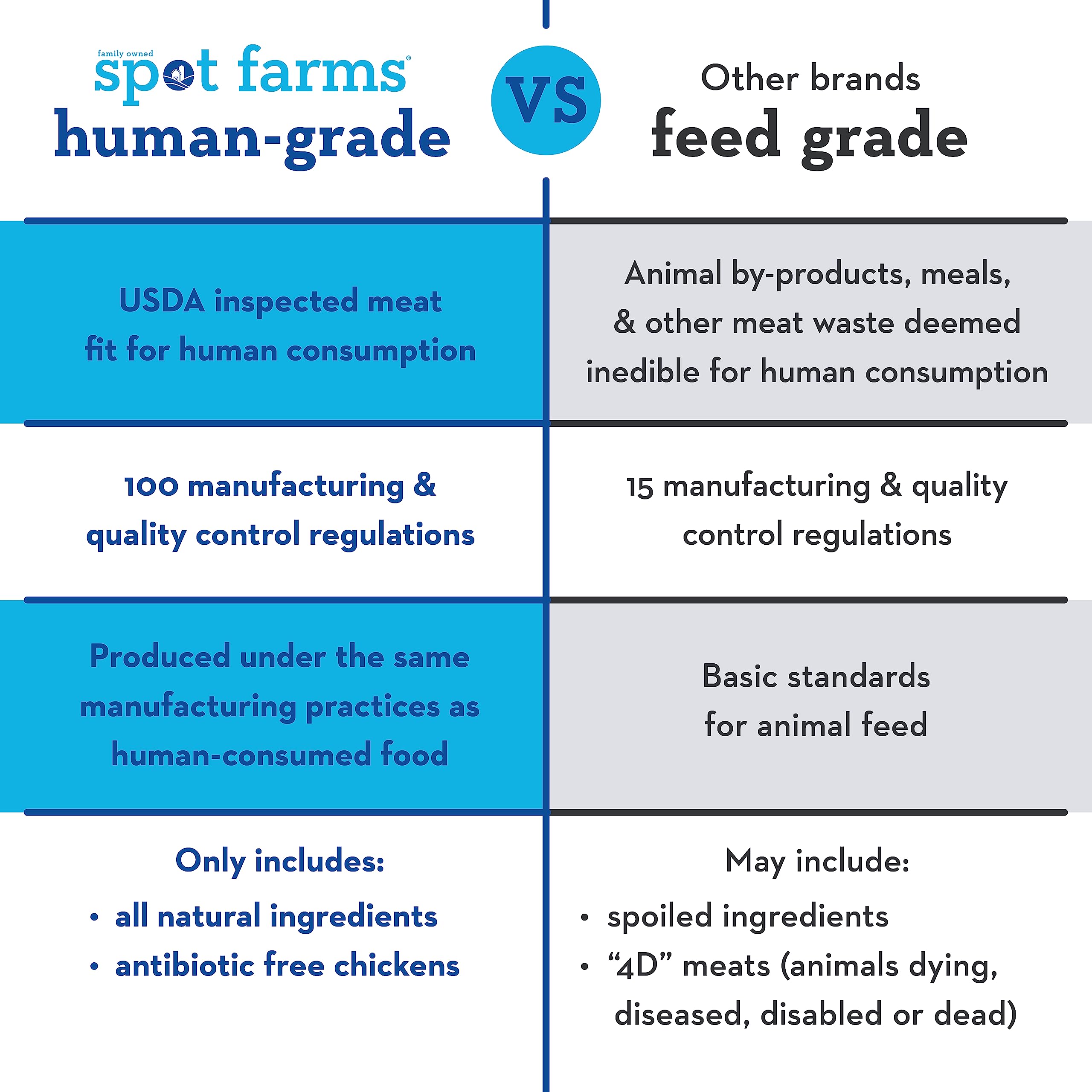 Spot Farms Tenders de poulet sans additifs, choix sûr pour chiens.