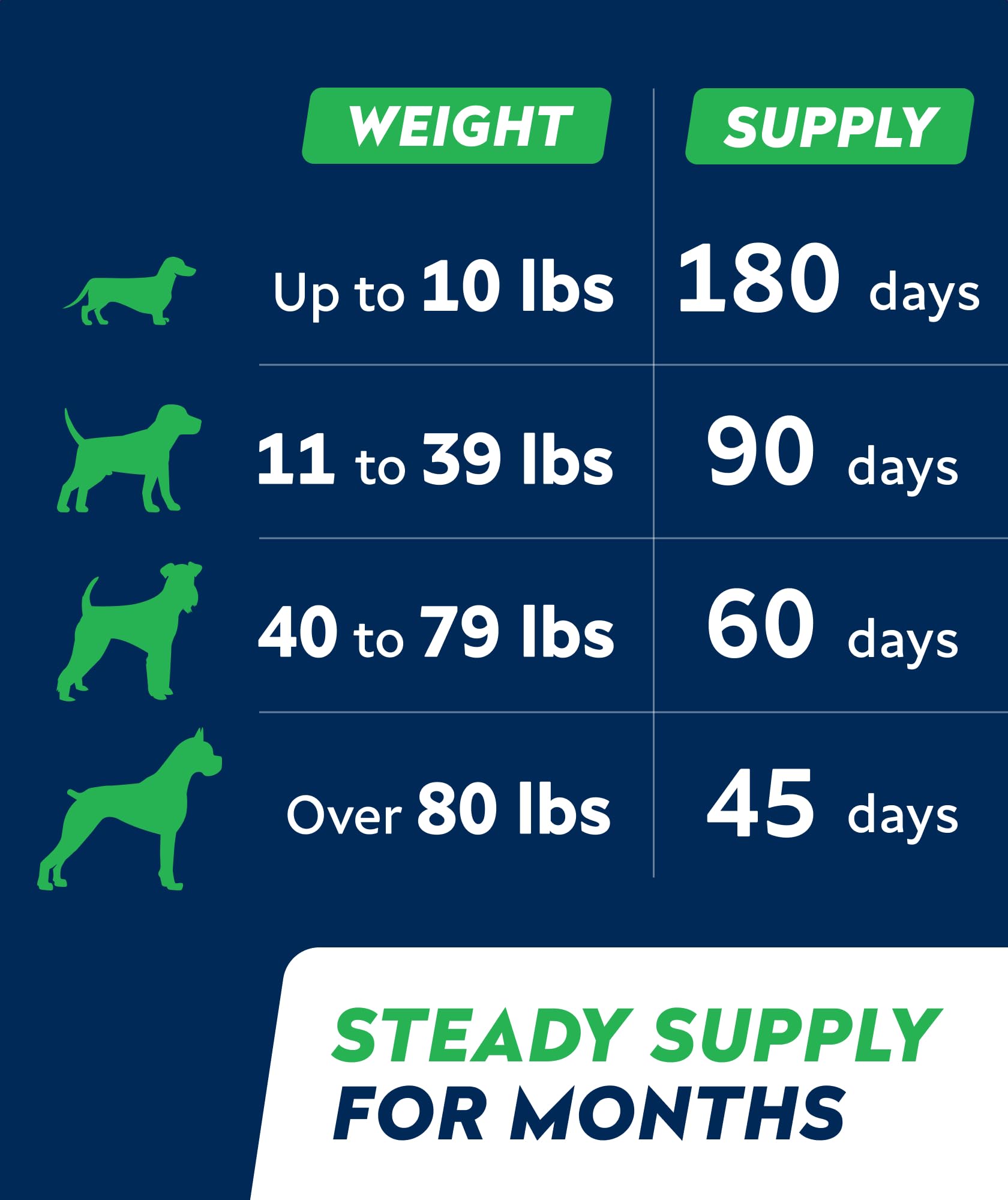 STRELLALAB utilisation quotidienne chien digestion et appétit retrouvé.
