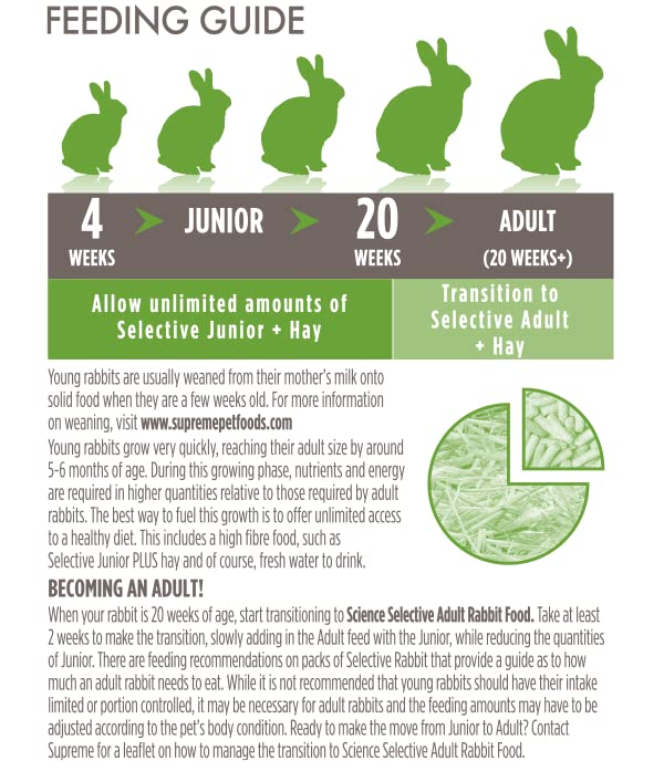 Supreme Petfoods Science Selective Supreme Junior Lapin – protéines 17 % pour soutenir la croissance.