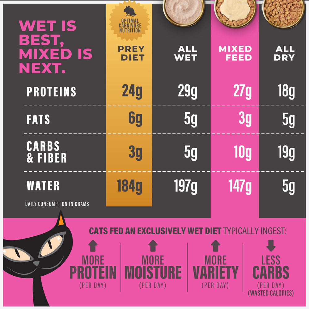 Topper Fussy recommandé par des vétérinaires nutritionnistes Tiki Cat.