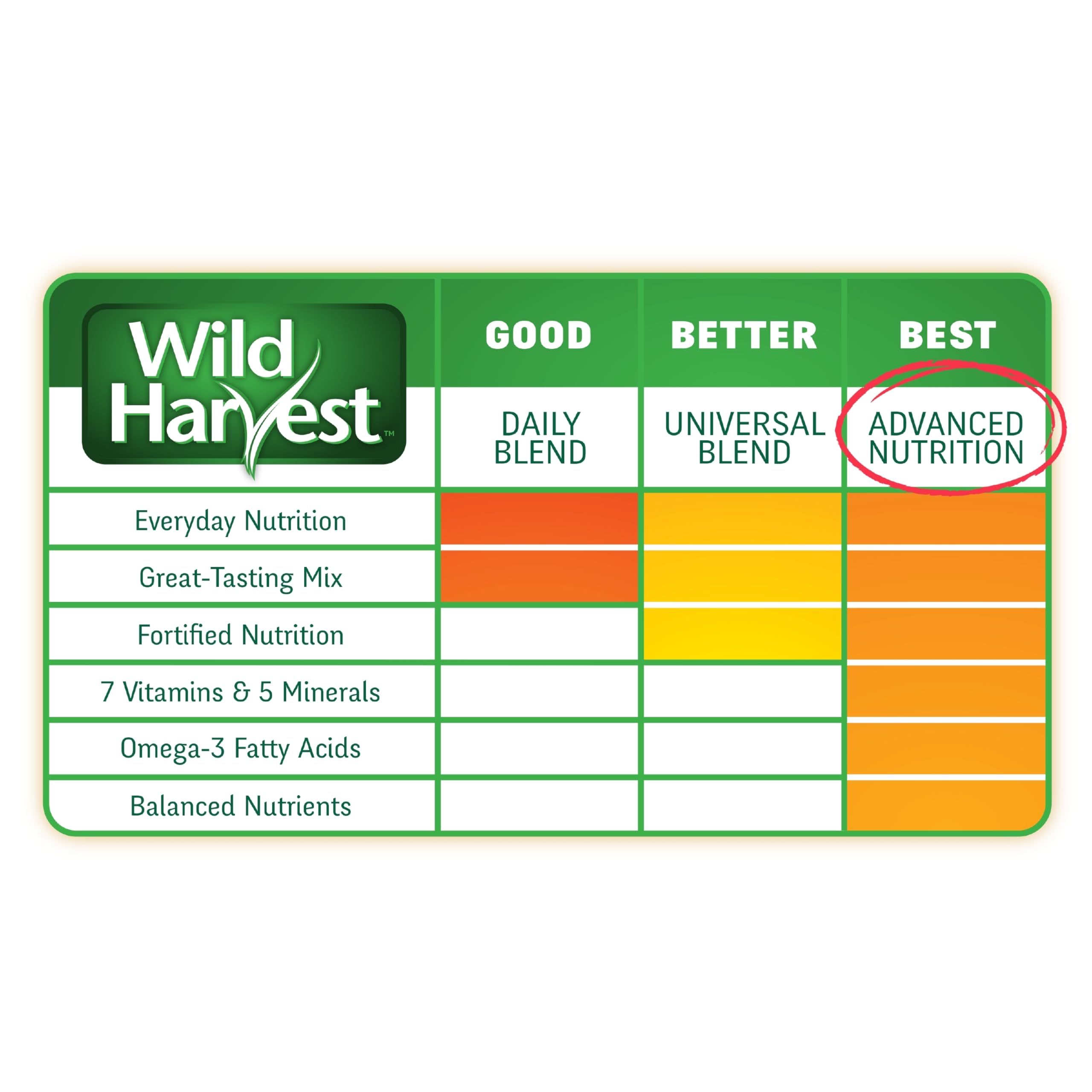 Wild Harvest format-4-5-lb-cockatiel: emballage pratique et dose adaptée.
