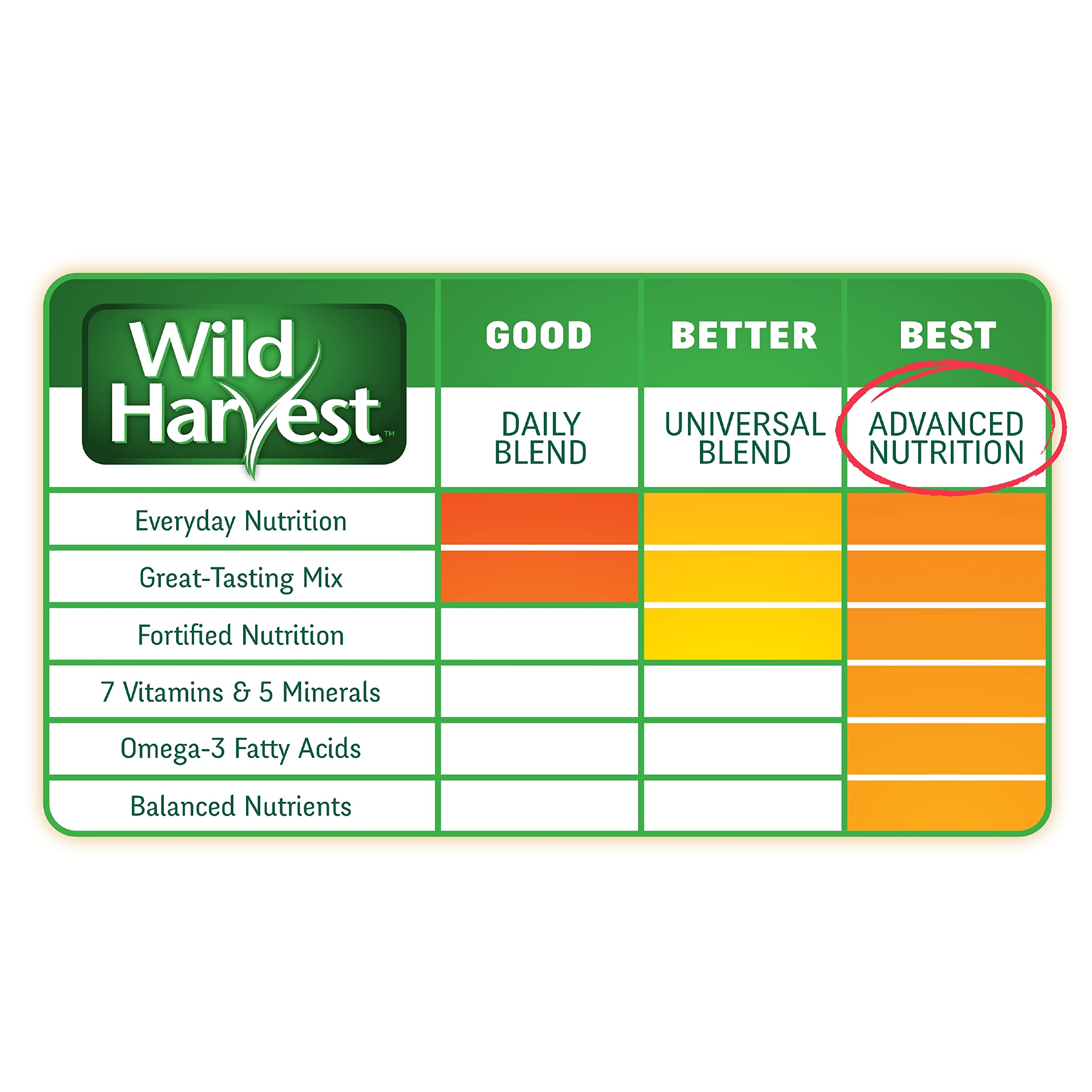 Wild Harvest Perruche emballage 4-5-lb : format pratique pour l’alimentation quotidienne.