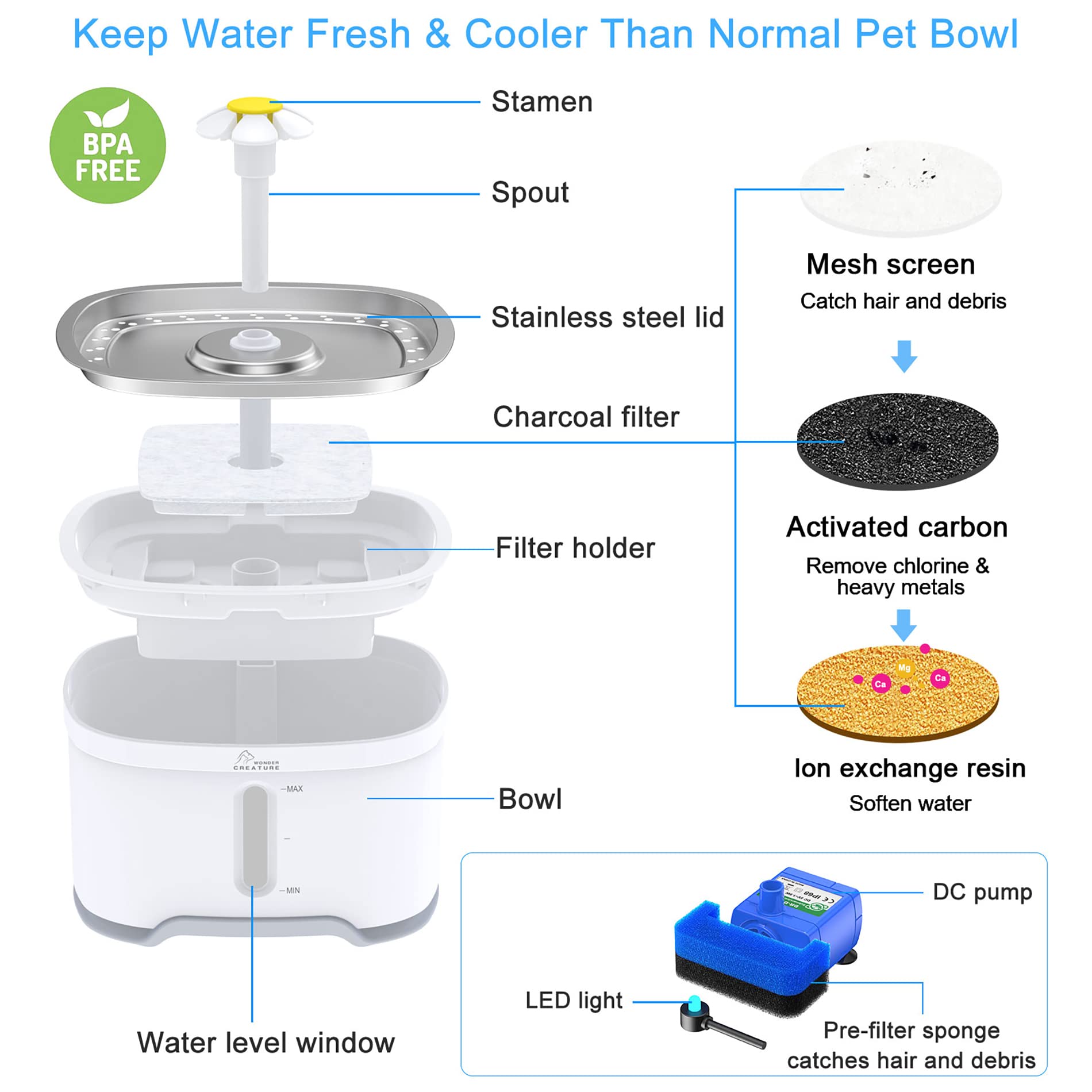 Wonder Creature fontaine chat acier inox — pompe silencieuse et faible consommation pour un usage discret.