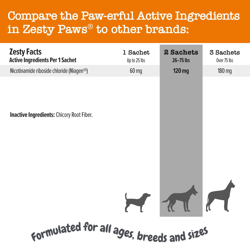 Dosage 60 mg Niagen, énergie potentielle pour chien